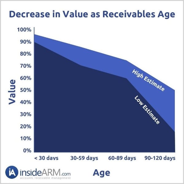 Inside ARM Debt Aging Graph